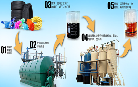 废旧轮胎资源化再生利用项目介绍