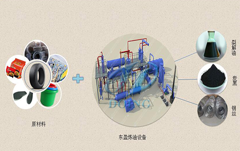 废轮胎炼油设备处理原材料来源分析