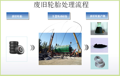 废轮胎综合利用项目对换下来的旧轮胎是怎么处理的？