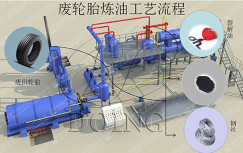 废轮胎炼油设备生产过程中产生的刺鼻的味道怎么处理