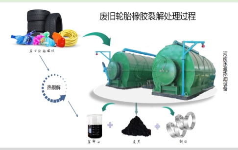 废旧轮胎橡胶的裂解处理工艺