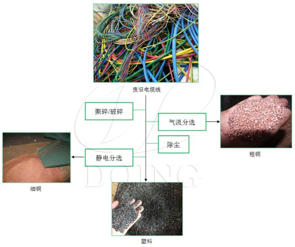 废旧铜线铝线电线回收处理设备处理流程