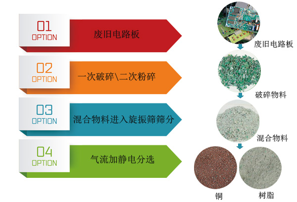 线路板回收处理设备流程