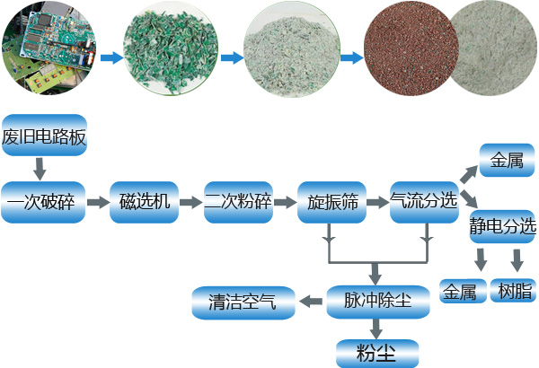 电路板回收设备处理工艺