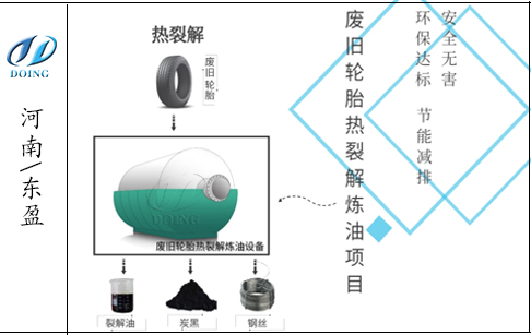 投资废旧轮胎热裂解炼油项目有风险吗？