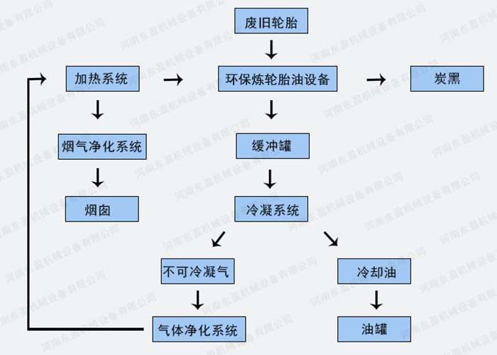 炼轮胎油设备