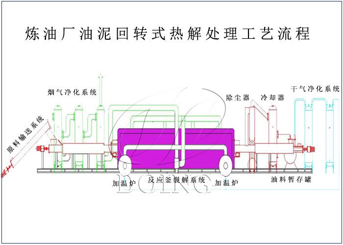 炼油厂油泥处理设备