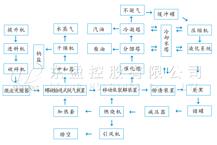 废旧塑料提炼柴油机