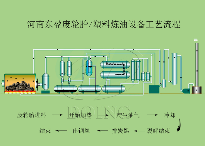 轮胎炼油设备