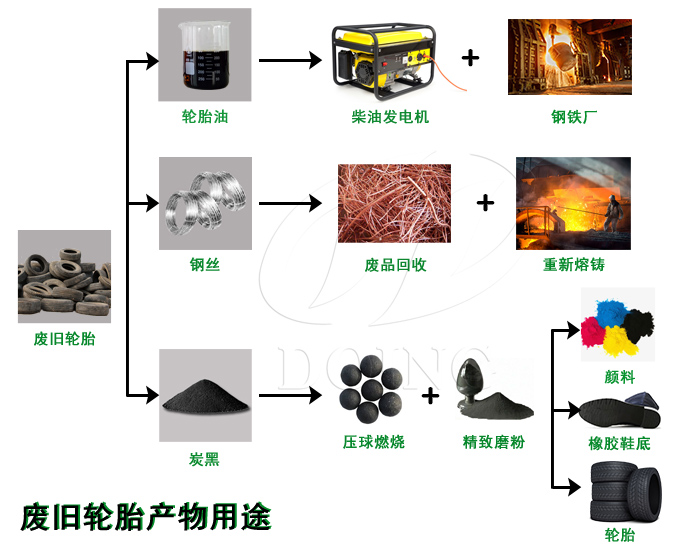 轮胎炼油