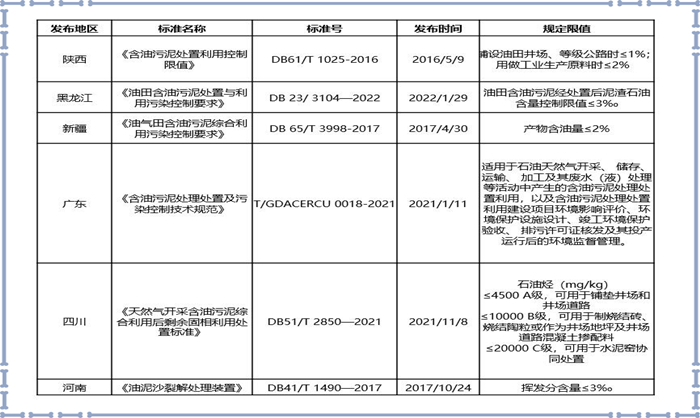 含污油泥处置地方标准