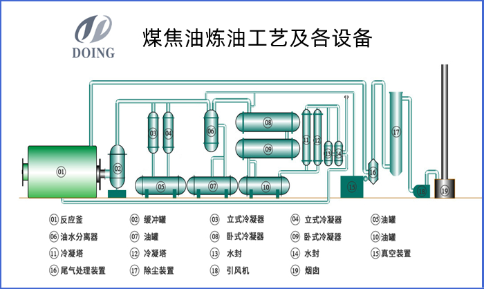 煤焦油渣炼油工艺