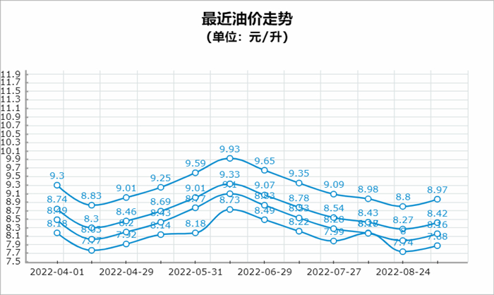 近期油价