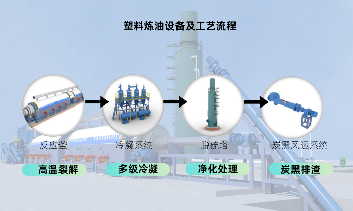 塑料炼油工艺流程