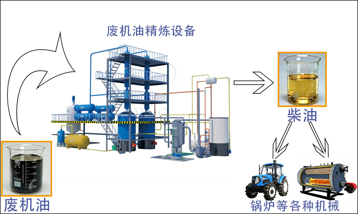 废油精炼设备