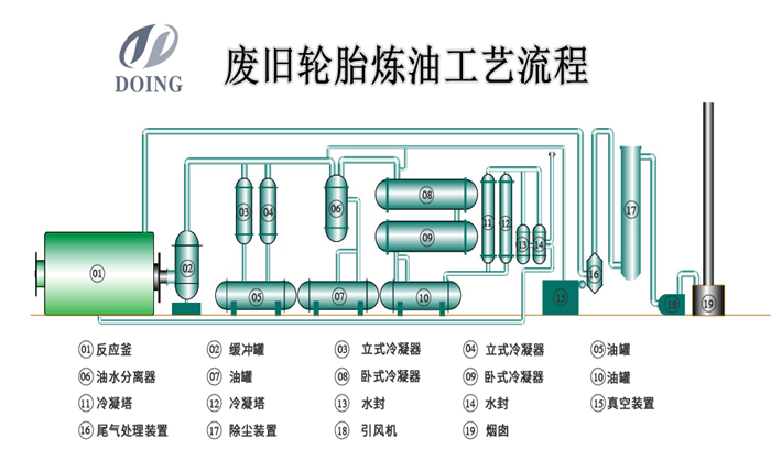 废轮胎炼油工艺流程