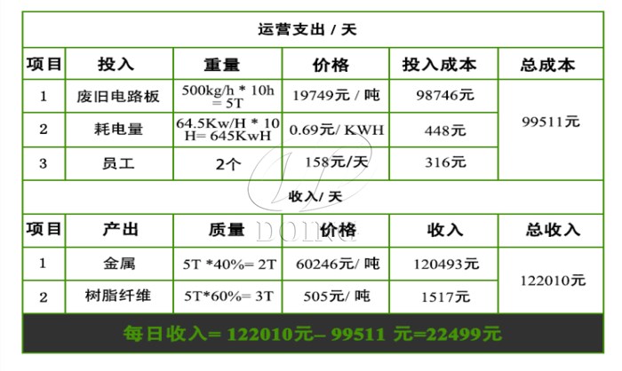 废旧电路板回收处理利润分析