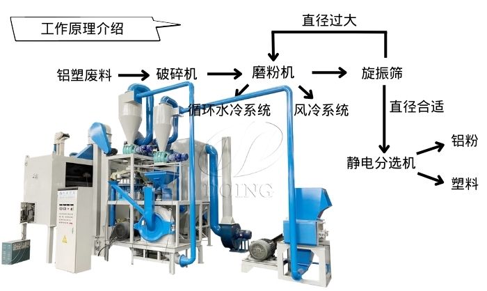 铝塑分离机的工艺流程