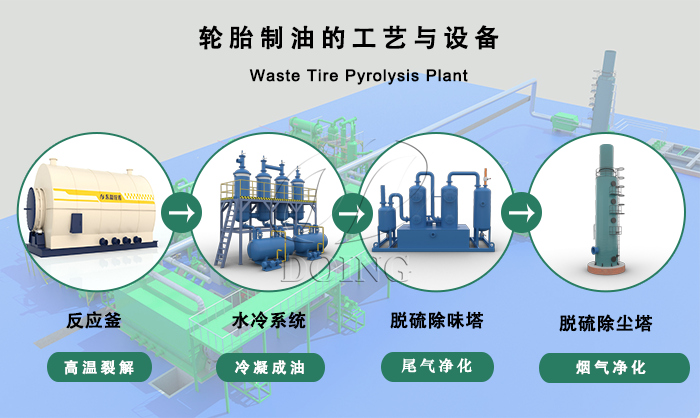 废轮胎炼油工艺