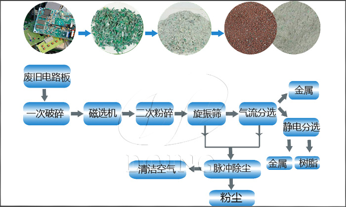 电路板回收处理设备工艺流程