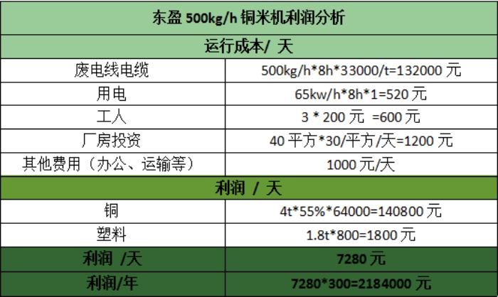 铜米加工的利润