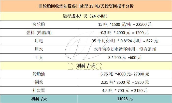 废轮胎炼油利润