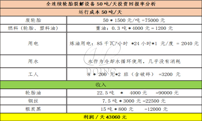 轮胎炼油利润