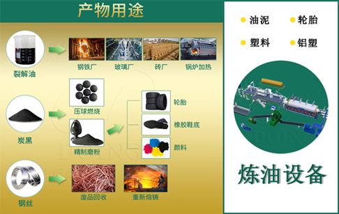 废旧轮胎热裂解后产物价格及销路