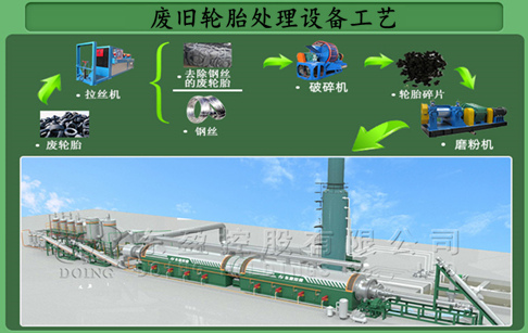 废旧轮胎处理设备一套多少钱？