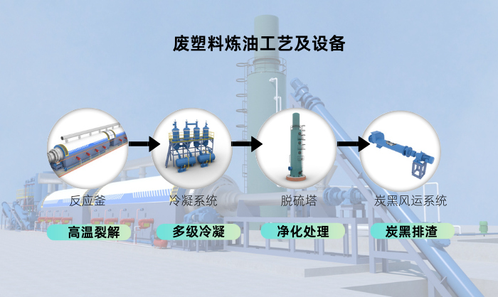 废塑料炼油工艺