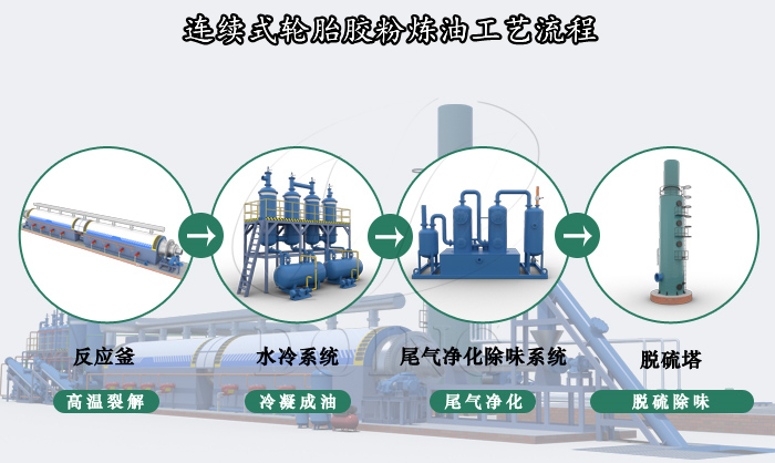 轮胎炼油工艺流程