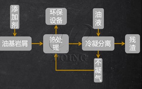 影响油基岩屑裂解的设备因素