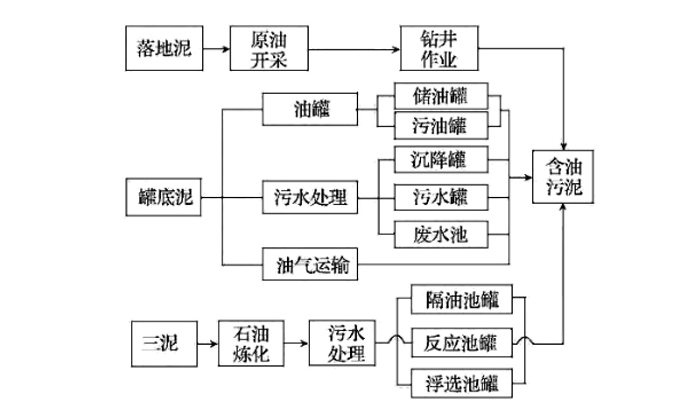 含油污泥