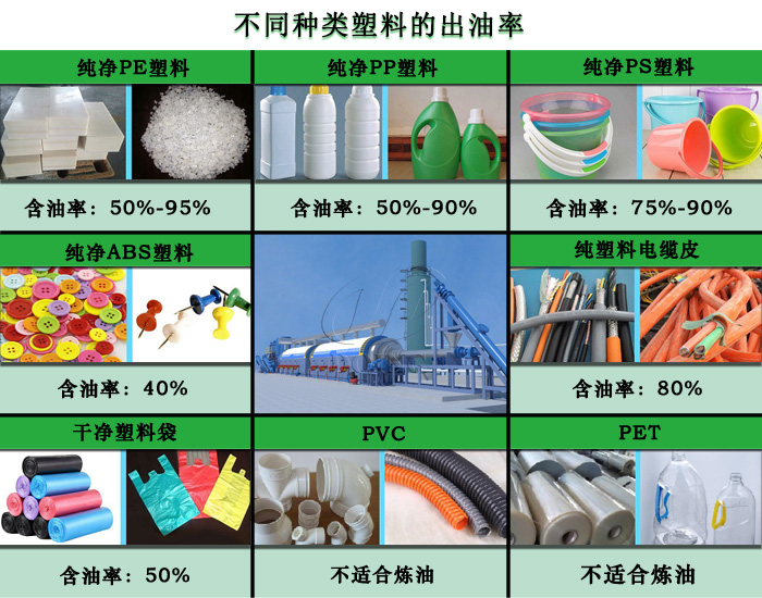 塑料炼油出油率