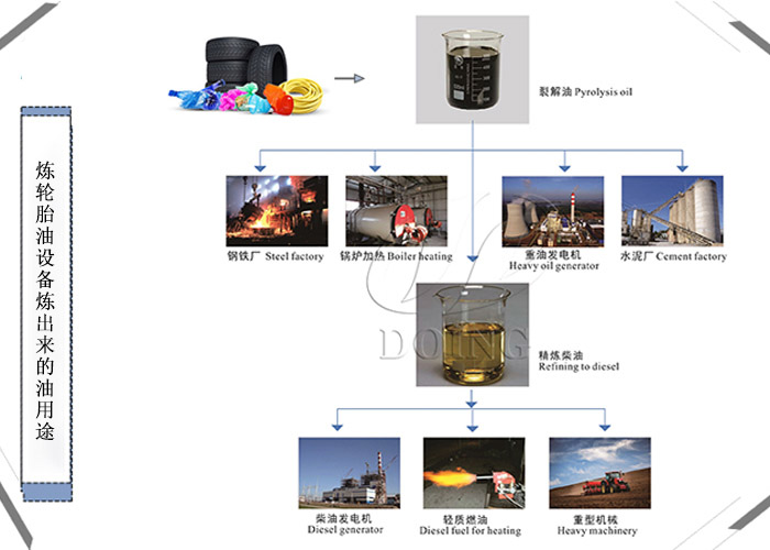 轮胎炼油设备