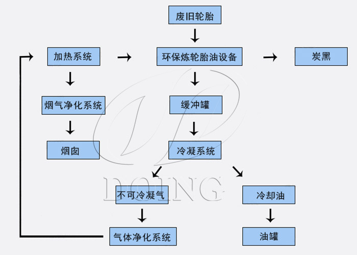 环保轮胎炼油设备