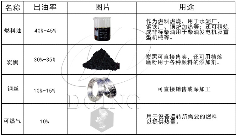 环保无烟轮胎炼油设备