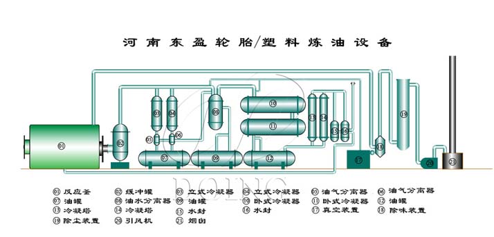 轮胎炼油设备