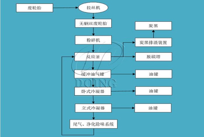 废轮胎炼油设备工艺流程