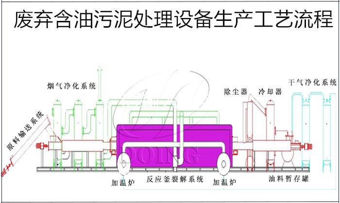 废弃含油污泥处理设备