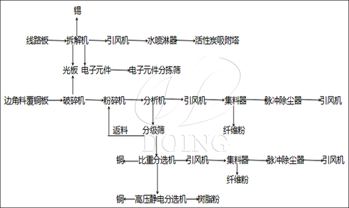 电路板破碎分离设备