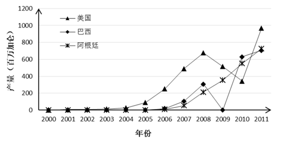 生物柴油的使用