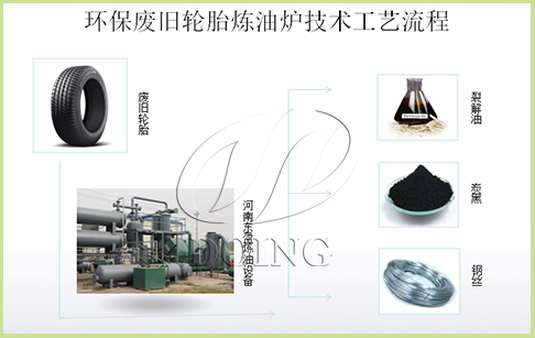 新型环保废旧轮胎炼油炉技术工艺