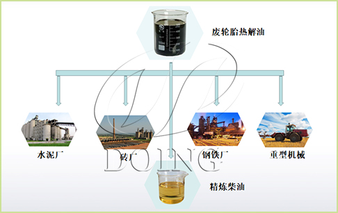 废轮胎热解油究竟有哪些应用?