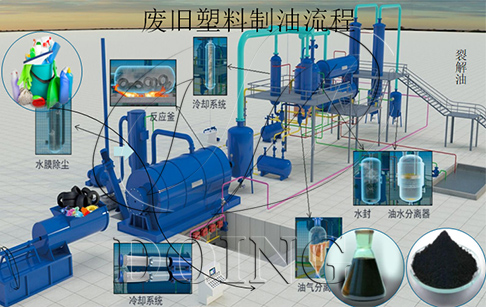 废塑料裂解制油技术使废旧塑料得到有效回收处理利用