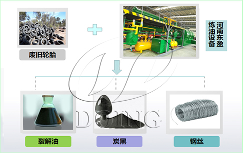 废轮胎炼油环保项目可行性研究报告