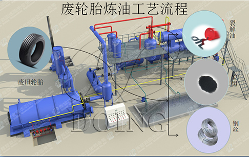 废轮胎炼油行业市场行情动态与发展前景预测分析