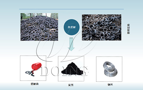 废旧轮胎回收处理与利用方法
