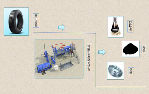 废旧轮胎处理炼油过程概述