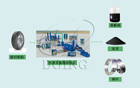 废旧轮胎用什么设备进行炼油